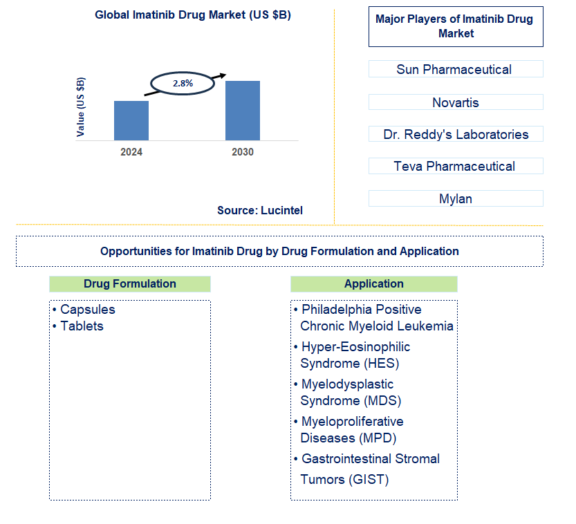 Imatinib Drug Trends and Forecast